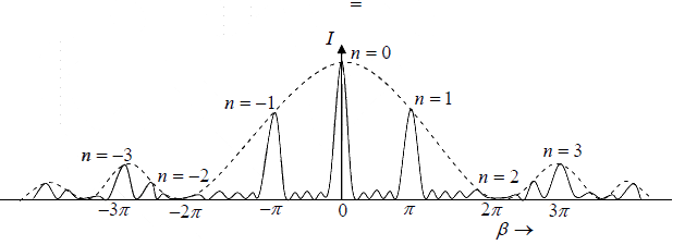 Position of Maxima & Minima | Oscillations, Waves & Optics - Physics