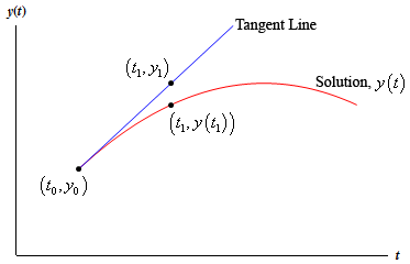 Intervals of Validity | Calculus - Mathematics