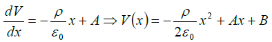 Coulomb’s Law, Gauss Law and Electrostatic Potential: Assignment | Electricity & Magnetism - Physics
