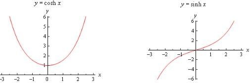 Derivatives of Hyperbolic Functions | Calculus - Mathematics