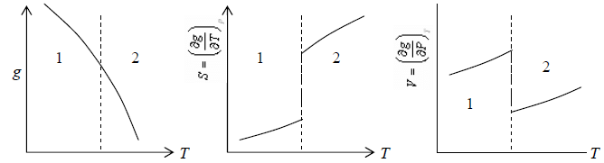 Phase Transition & Low Temperature Physics | Kinetic Theory & Thermodynamics