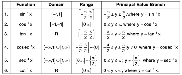 Functions of One Variable - I | Mathematics for Competitive Exams