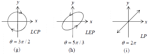 Superposition of Waves | Oscillations, Waves & Optics - Physics