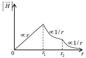 Magnetisation & Boundary Condition: Assignment | Electricity & Magnetism - Physics