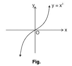 Functions of One Variable - I | Mathematics for Competitive Exams