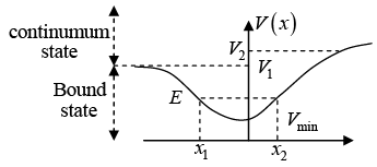 One Dimensional System | Modern Physics
