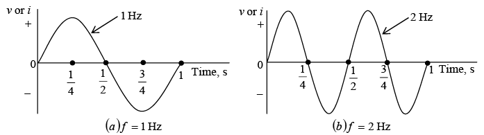 Comparison of frequencies
