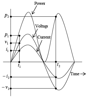 Single Phase Circuits | Electricity & Magnetism - Physics