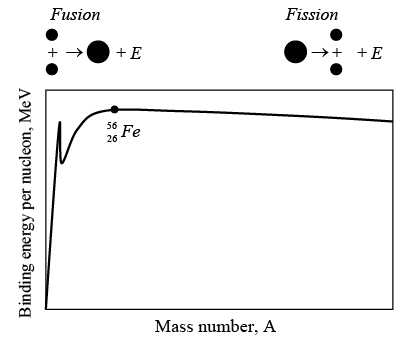 Binding energy per nucleon as function of mass number. 