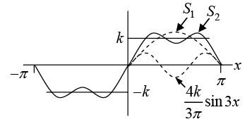 Periodic Functions & Trigonometric Series | Mathematical Methods - Physics