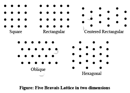 Space Lattice | Solid State Physics, Devices & Electronics