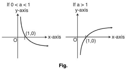Functions of One Variable - I | Mathematics for Competitive Exams