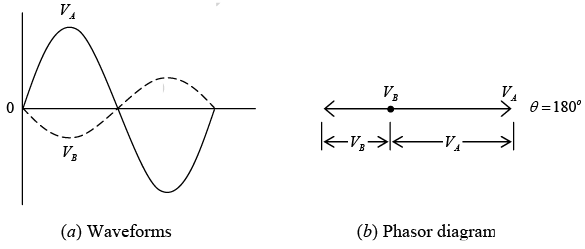 Two waves in opposite phase with angle of 180o