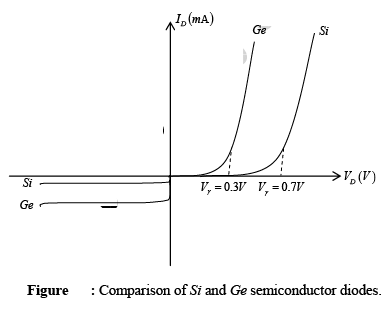 P-N Junction Diode | Solid State Physics, Devices & Electronics
