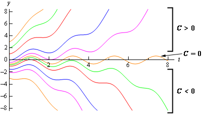 Linear Equations | Calculus - Mathematics