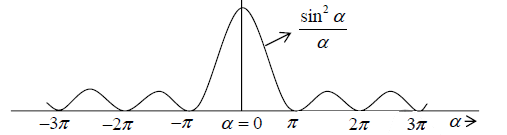 Diffraction of Light | Oscillations, Waves & Optics - Physics