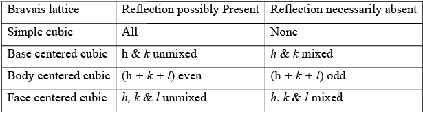 X-Ray Diffraction | Solid State Physics, Devices & Electronics