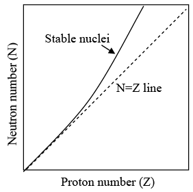Neutron-proton diagram for stable nuclides. 