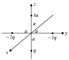 Electric Dipole, Multipole Expansions & Polarisation | Electricity & Magnetism - Physics