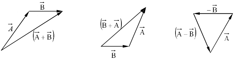 Vector Algebra | Mathematical Methods - Physics