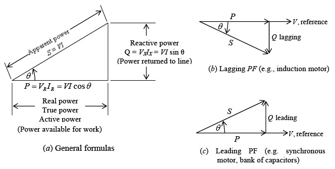 Single Phase Circuits | Electricity & Magnetism - Physics