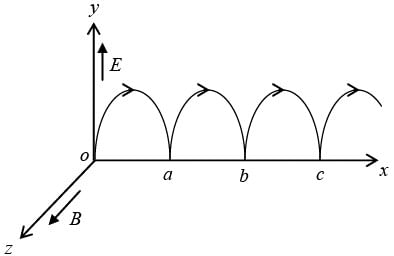 Motion of Charged Particle in Uniform Electric & Magnetic Field: Assignment | Electricity & Magnetism - Physics