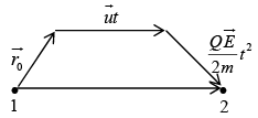 Dynamics of Charged Particles in Static and Uniform Electromagnetic Fields | Electricity & Magnetism - Physics