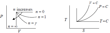 Second Law of Thermodynamics & Entropy | Kinetic Theory & Thermodynamics - Physics