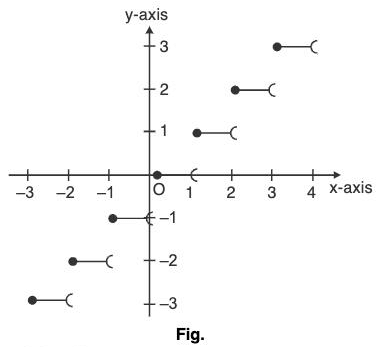 Functions of One Variable - I | Mathematics for Competitive Exams
