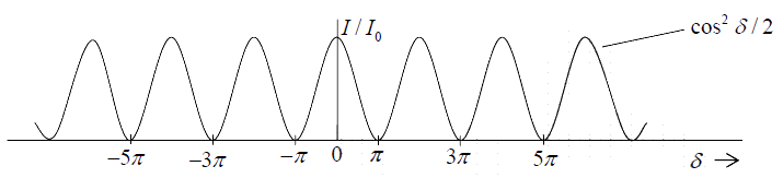 Interference of light | Oscillations, Waves & Optics - Physics