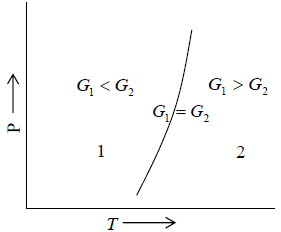 Phase Transition & Low Temperature Physics | Kinetic Theory & Thermodynamics