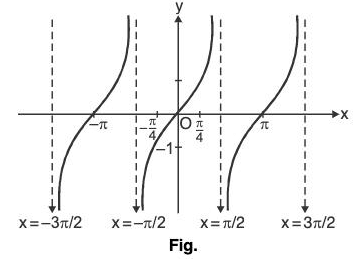 Functions of One Variable - I | Mathematics for Competitive Exams