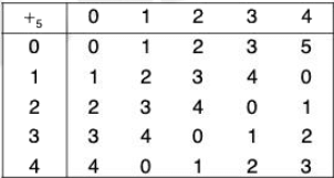 Group Theory- I | Mathematics for Competitive Exams