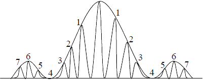 Diffraction of Light | Oscillations, Waves & Optics - Physics