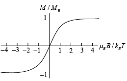 Elementary Ideas about Dia-, Para- & Ferromagnetism | Solid State Physics, Devices & Electronics