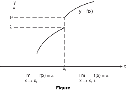 Functions of One Variable - I | Mathematics for Competitive Exams