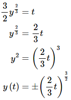 Intervals of Validity | Calculus - Mathematics