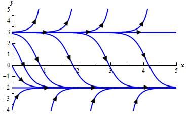 Intervals of Validity | Calculus - Mathematics
