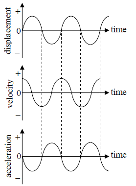 Differential Equation for Simple Harmonic Oscillator | Oscillations, Waves & Optics - Physics