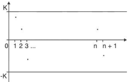 Bounded sequence