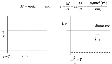 Elementary Ideas about Dia-, Para- & Ferromagnetism | Solid State Physics, Devices & Electronics