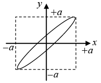 Superposition of Harmonic Oscillations: Assignments | Oscillations, Waves & Optics - Physics