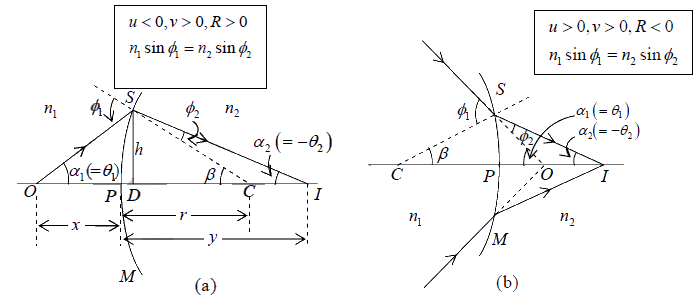 Fermat’s Principle | Oscillations, Waves & Optics - Physics