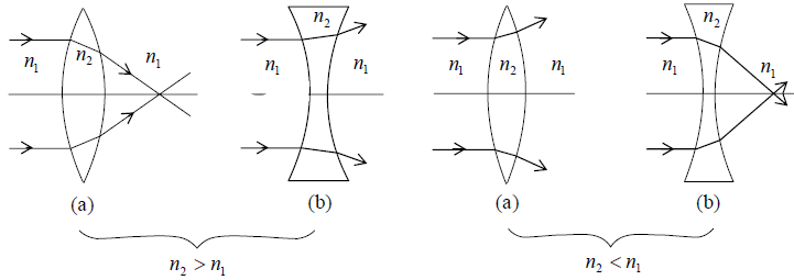 Fermat’s Principle | Oscillations, Waves & Optics - Physics