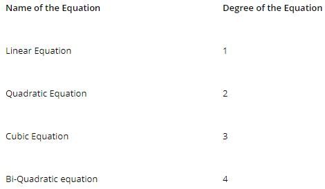 Degree of Polynomial | Algebra - Mathematics