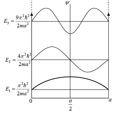 One Dimensional System | Modern Physics