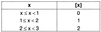 Functions of One Variable - I | Mathematics for Competitive Exams