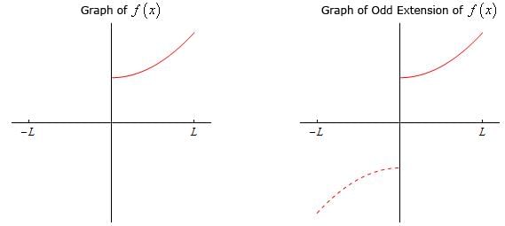 Fourier Sine and Cosine Series | Calculus - Mathematics