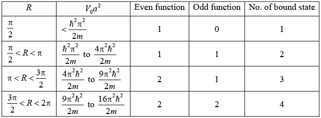 One Dimensional System | Modern Physics