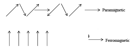 Elementary Ideas about Dia-, Para- & Ferromagnetism | Solid State Physics, Devices & Electronics